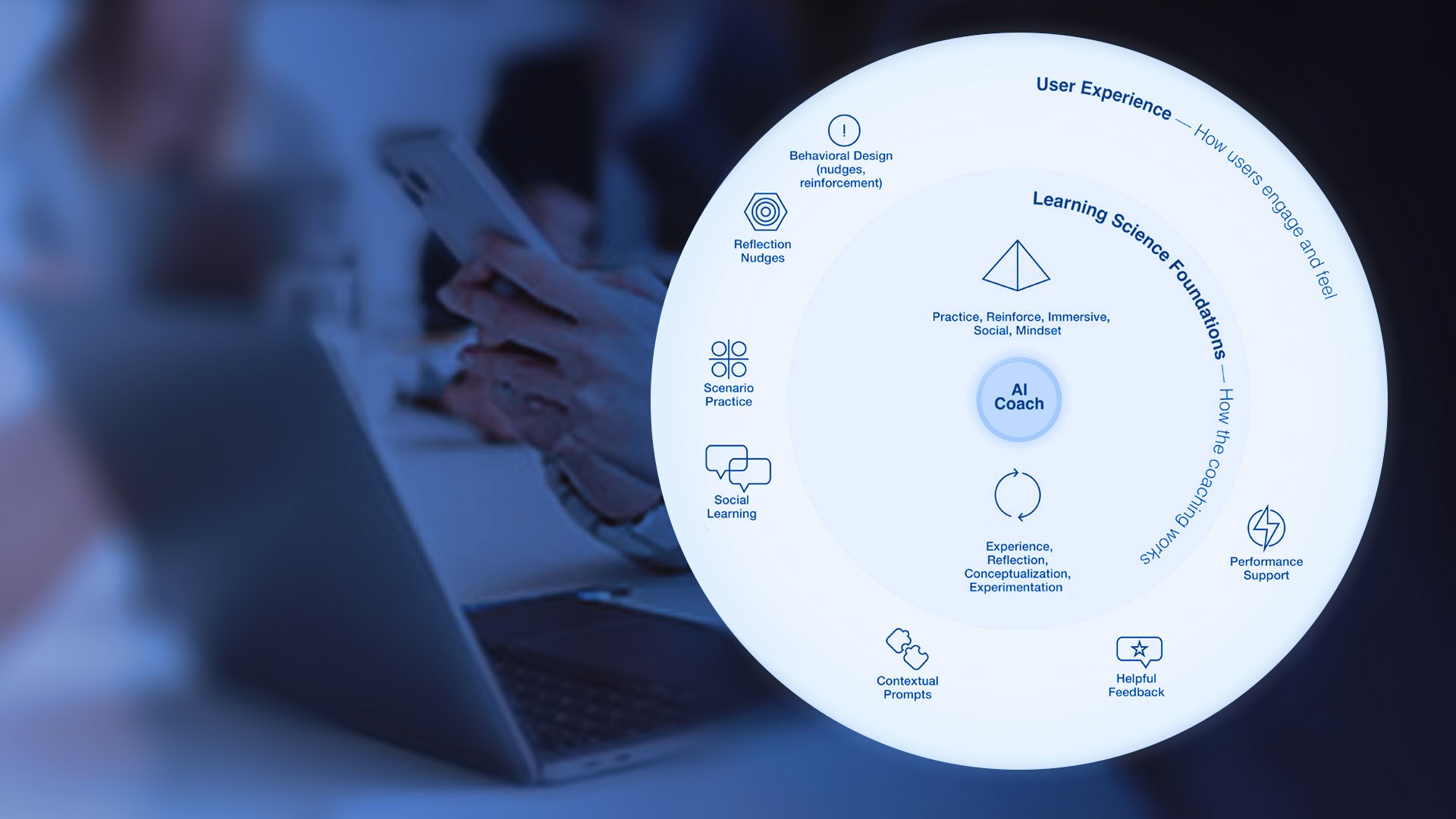 Authored behavior and learning framework for an AI coaching experience